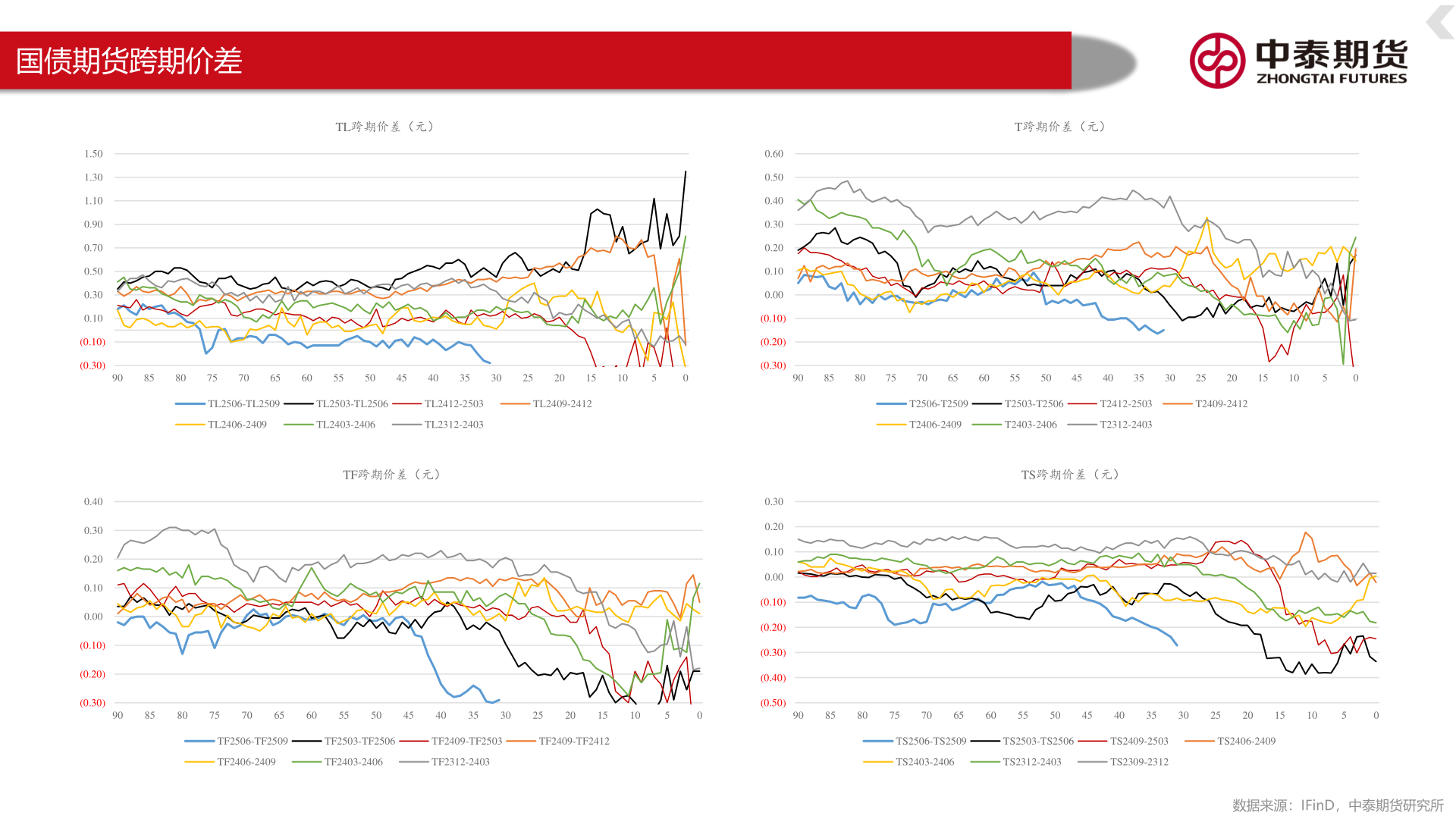 咨询下各位国债期货跨期价差?