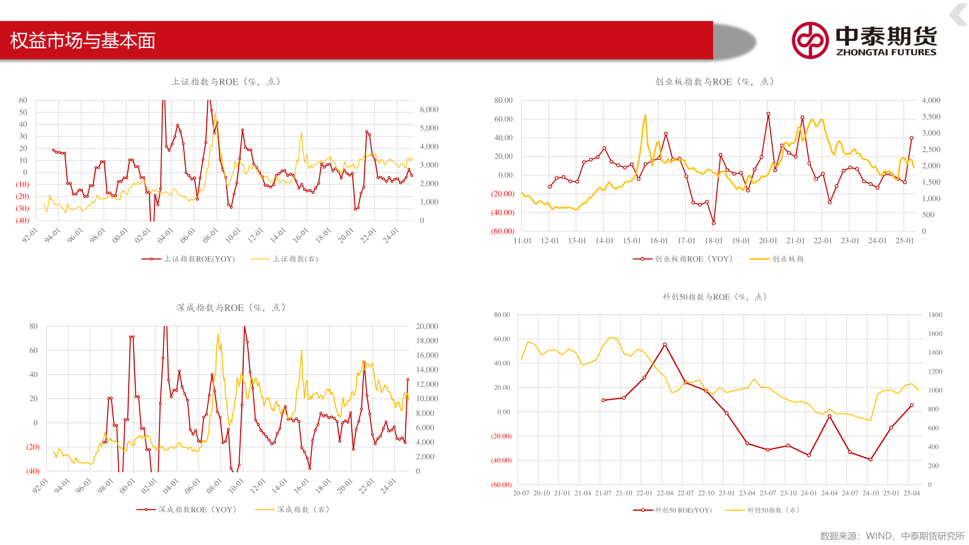如何才能权益市场与基本面