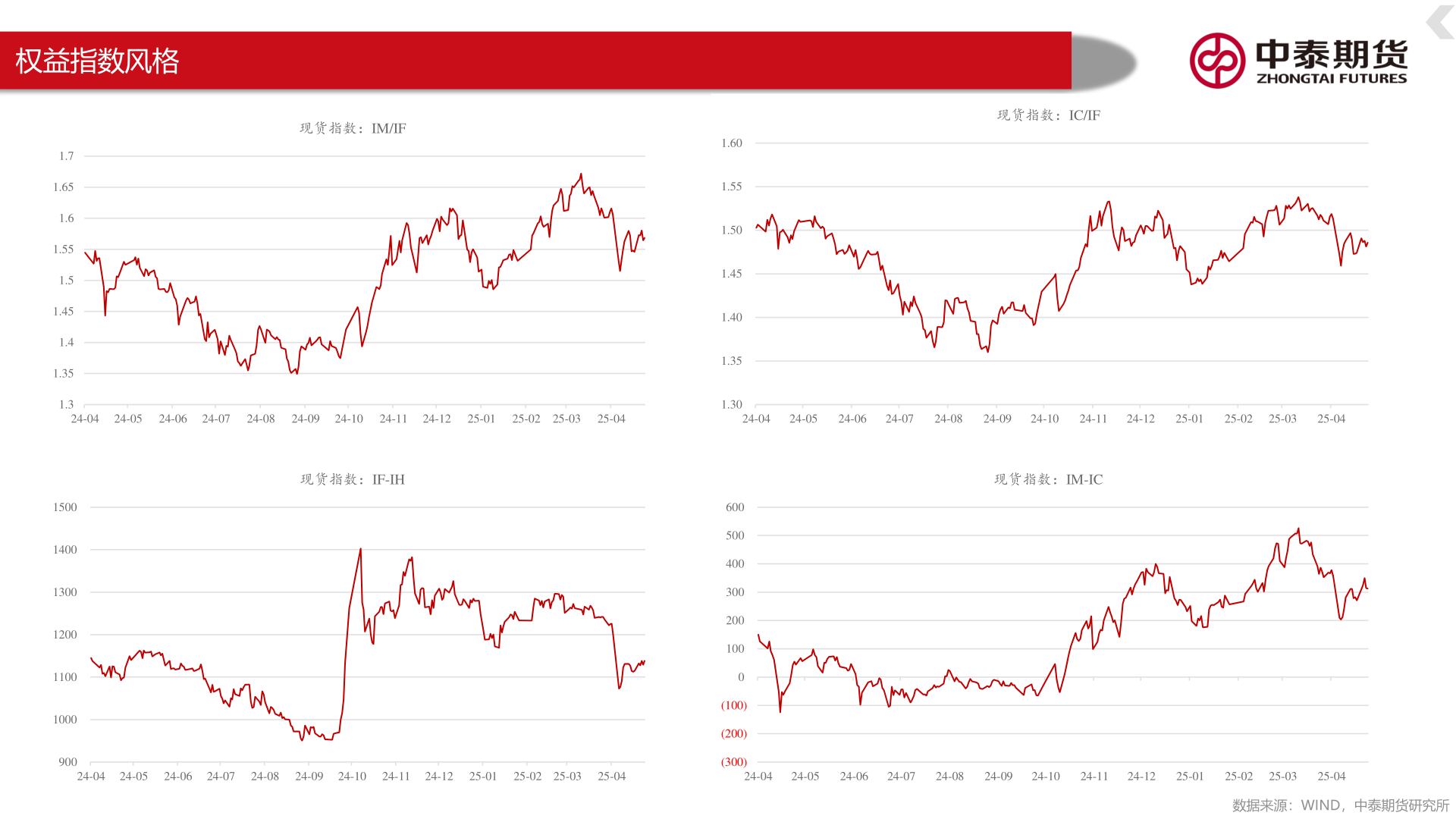想问下各位网友权益指数风格?