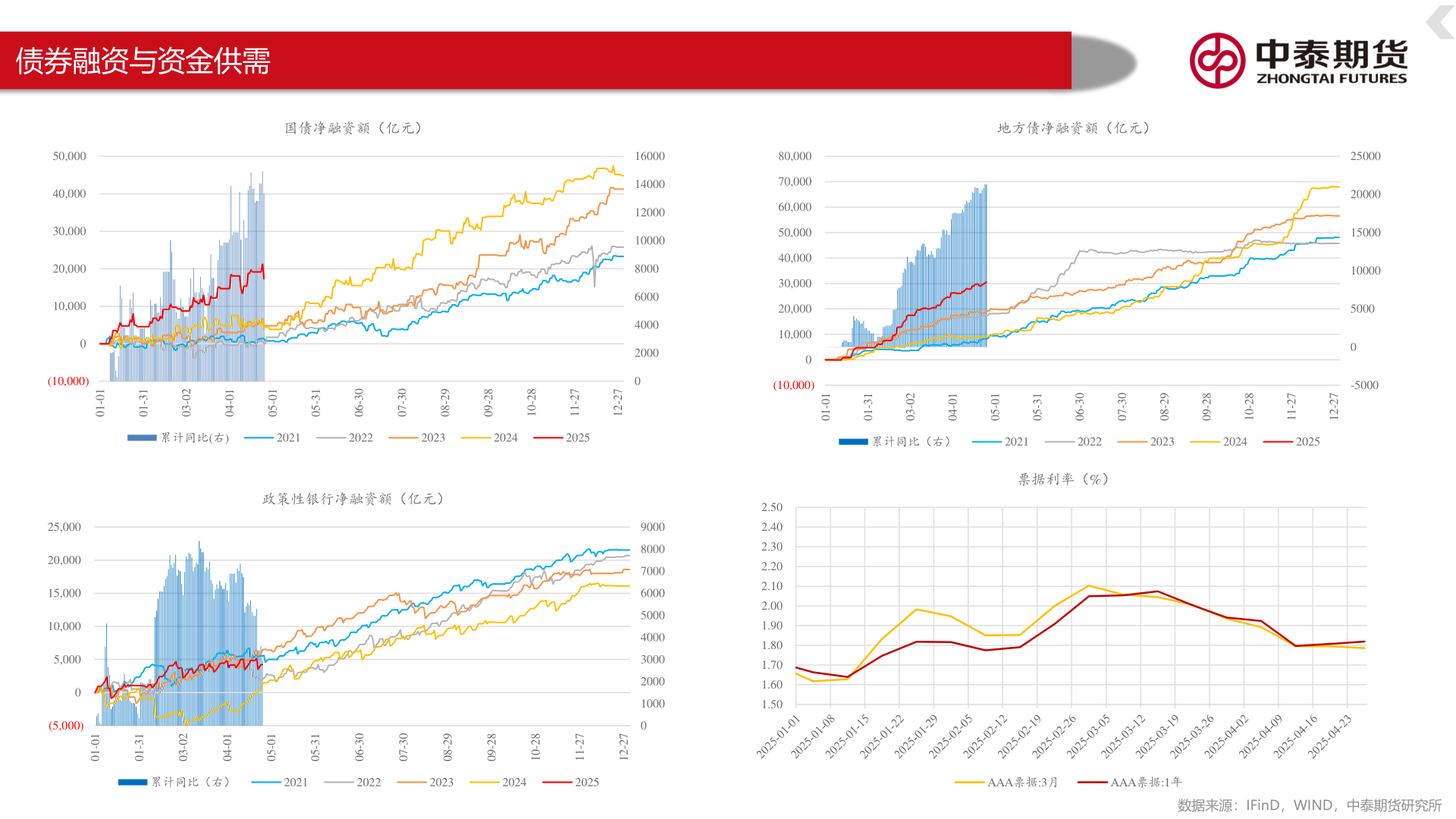咨询下各位债券融资与资金供需?