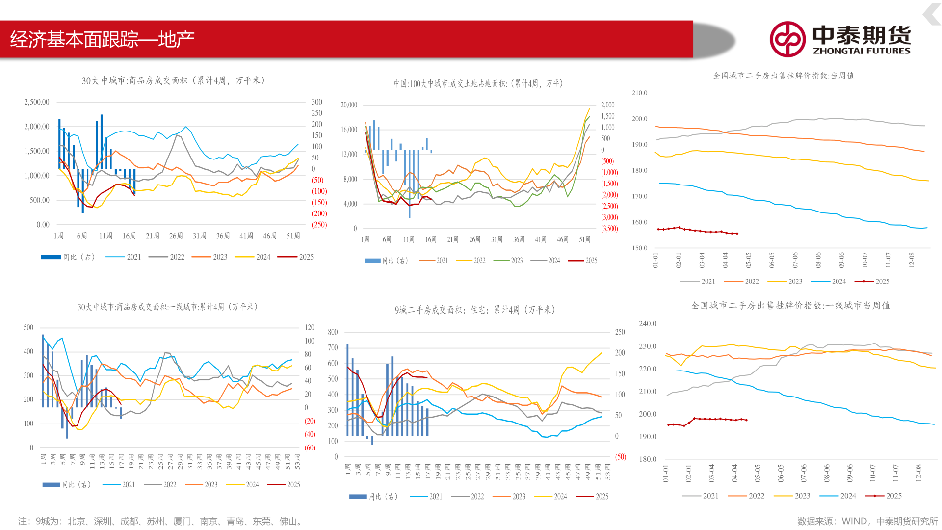 各位网友请教一下经济基本面跟踪—地产?