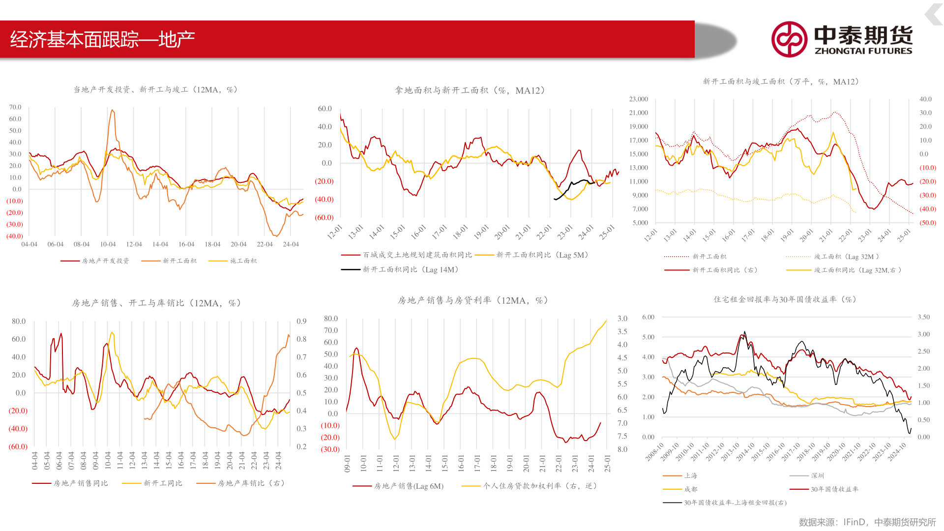 请问一下经济基本面跟踪—地产?
