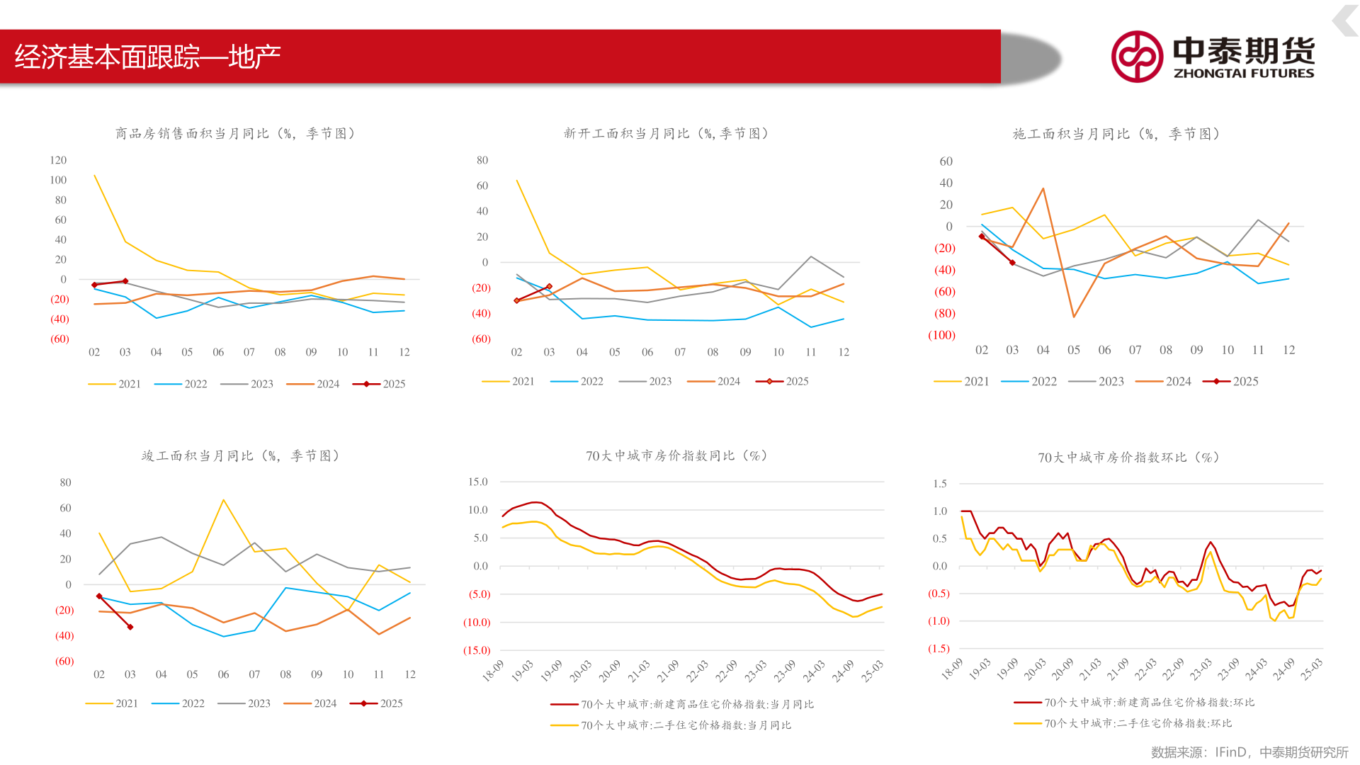 一起讨论下经济基本面跟踪—地产?