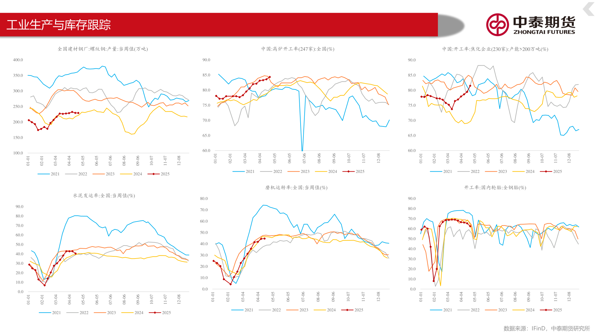 如何解释工业生产与库存跟踪?