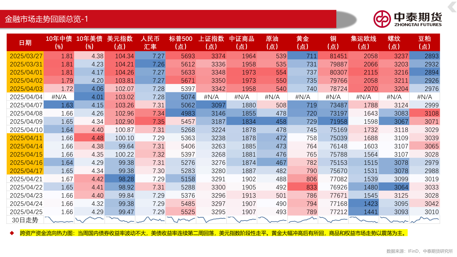 如何了解金融市场走势回顾总览-1?