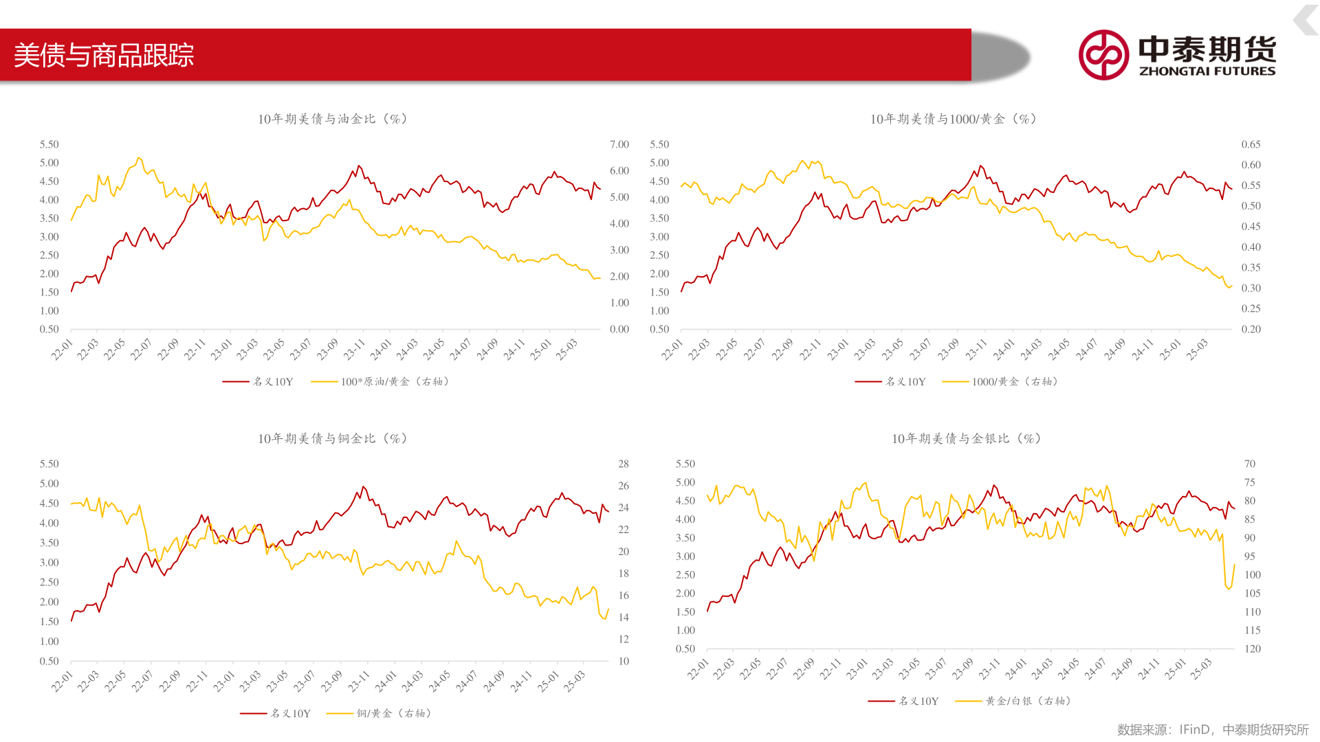 你知道美债与商品跟踪?