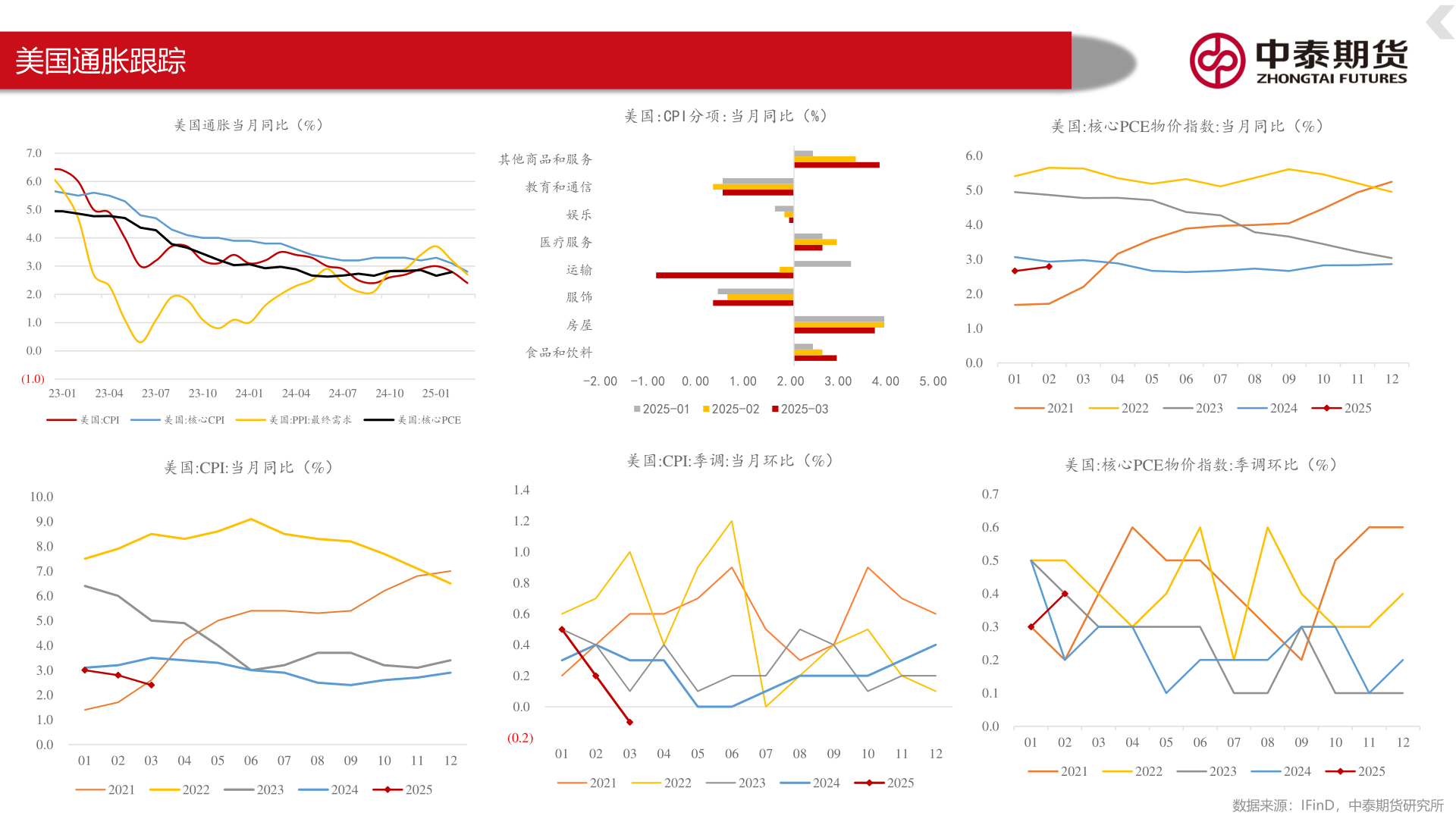 如何才能美国通胀跟踪
