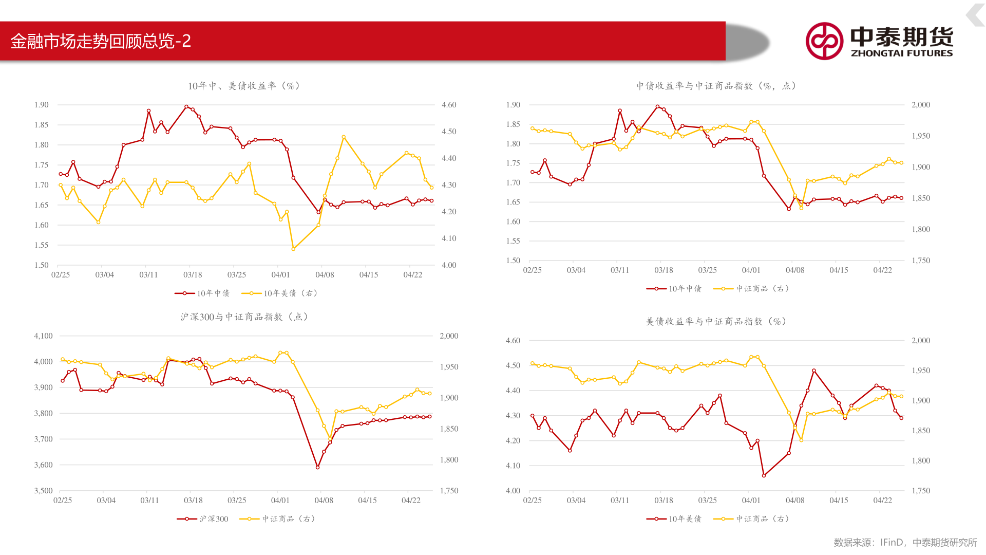 一起讨论下金融市场走势回顾总览-2?
