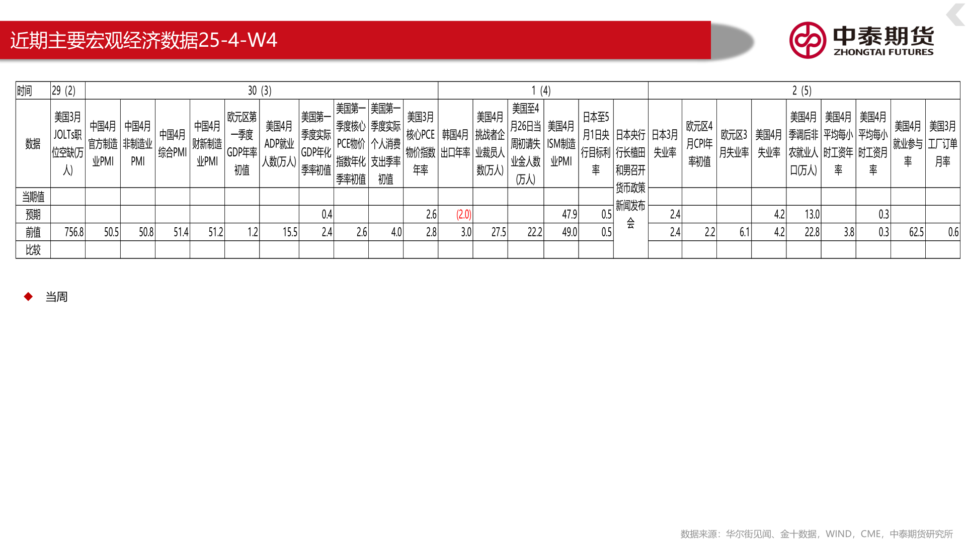 想关注一下近期主要宏观经济数据25-4-W4?