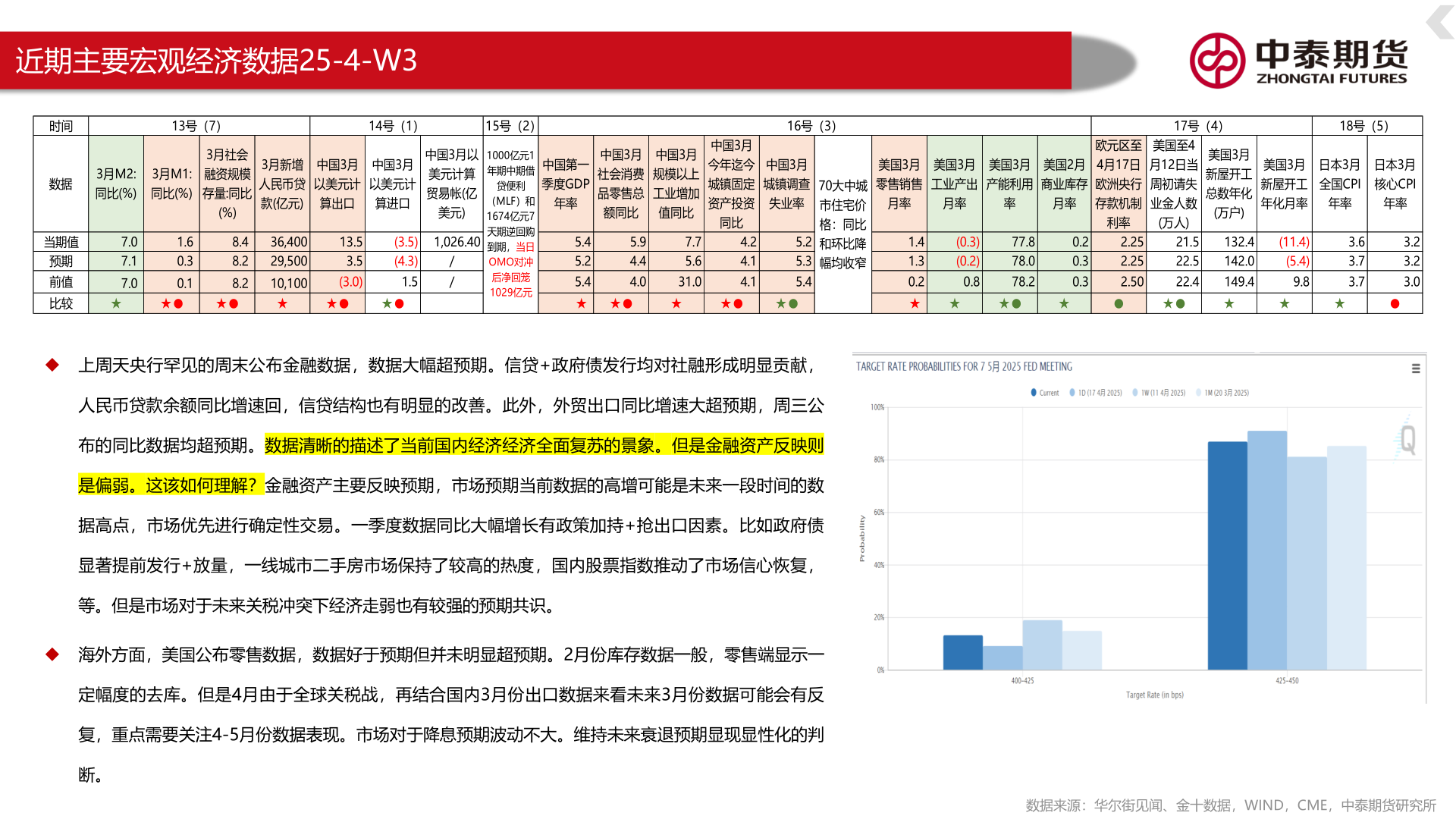 咨询下各位近期主要宏观经济数据25-4-W3?