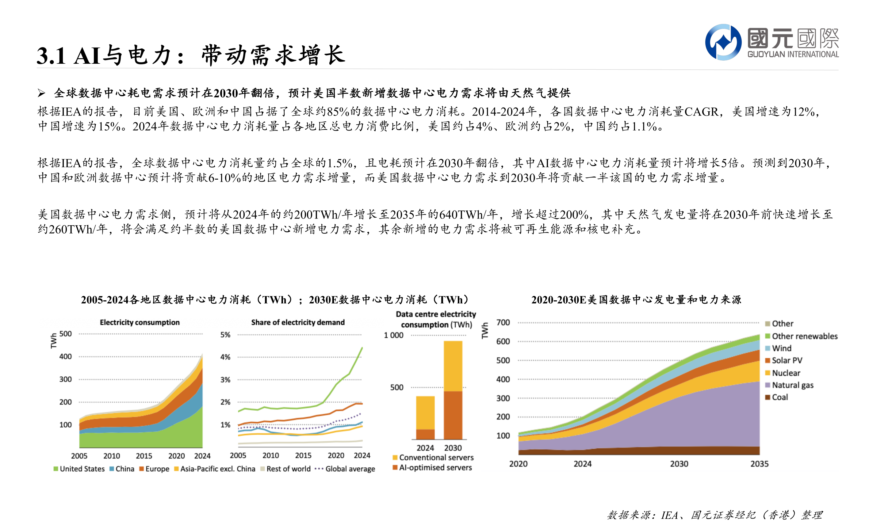 谁能回答3.1 AI与电力：带动需求增长