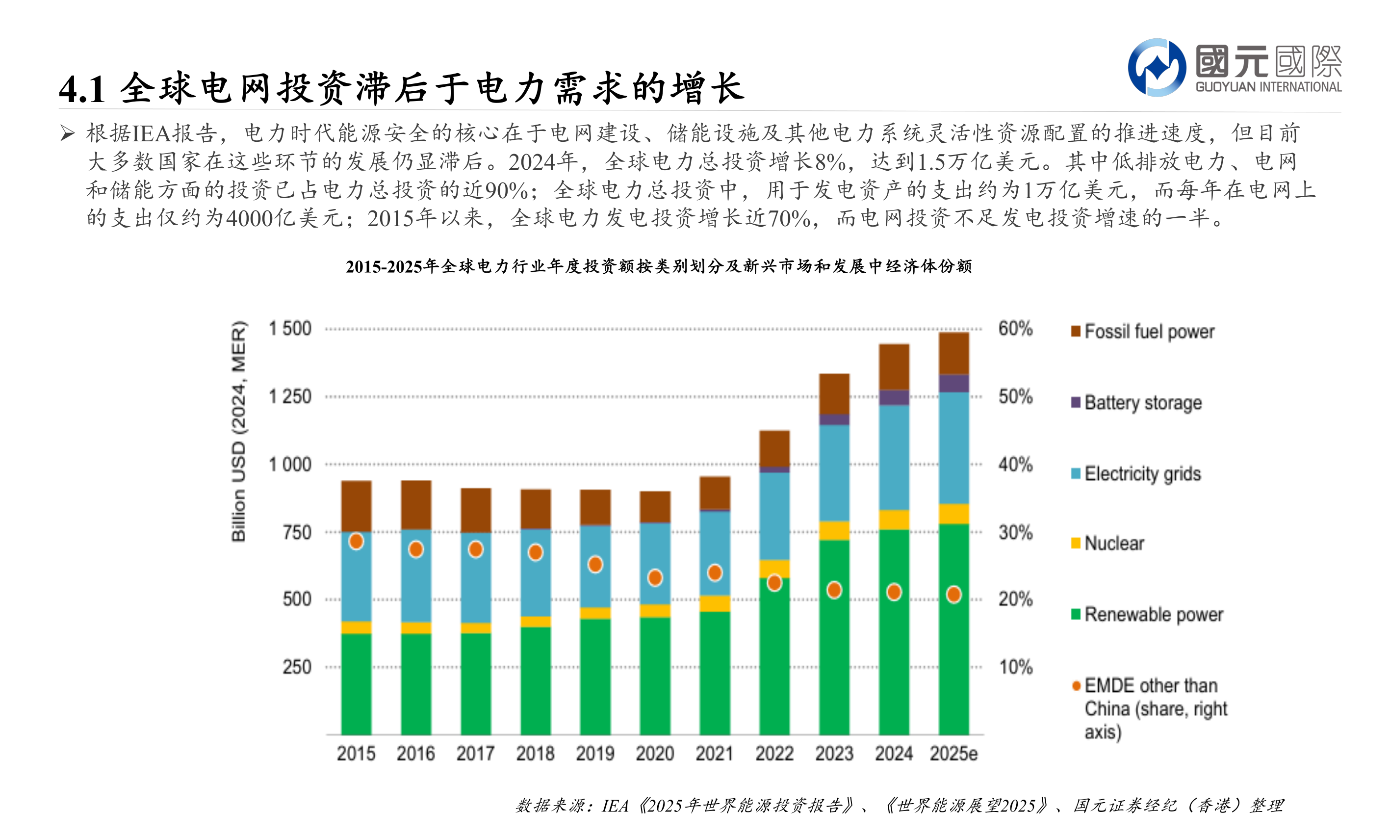 各位网友请教一下4.1 全球电网投资滞后于电力需求的增长