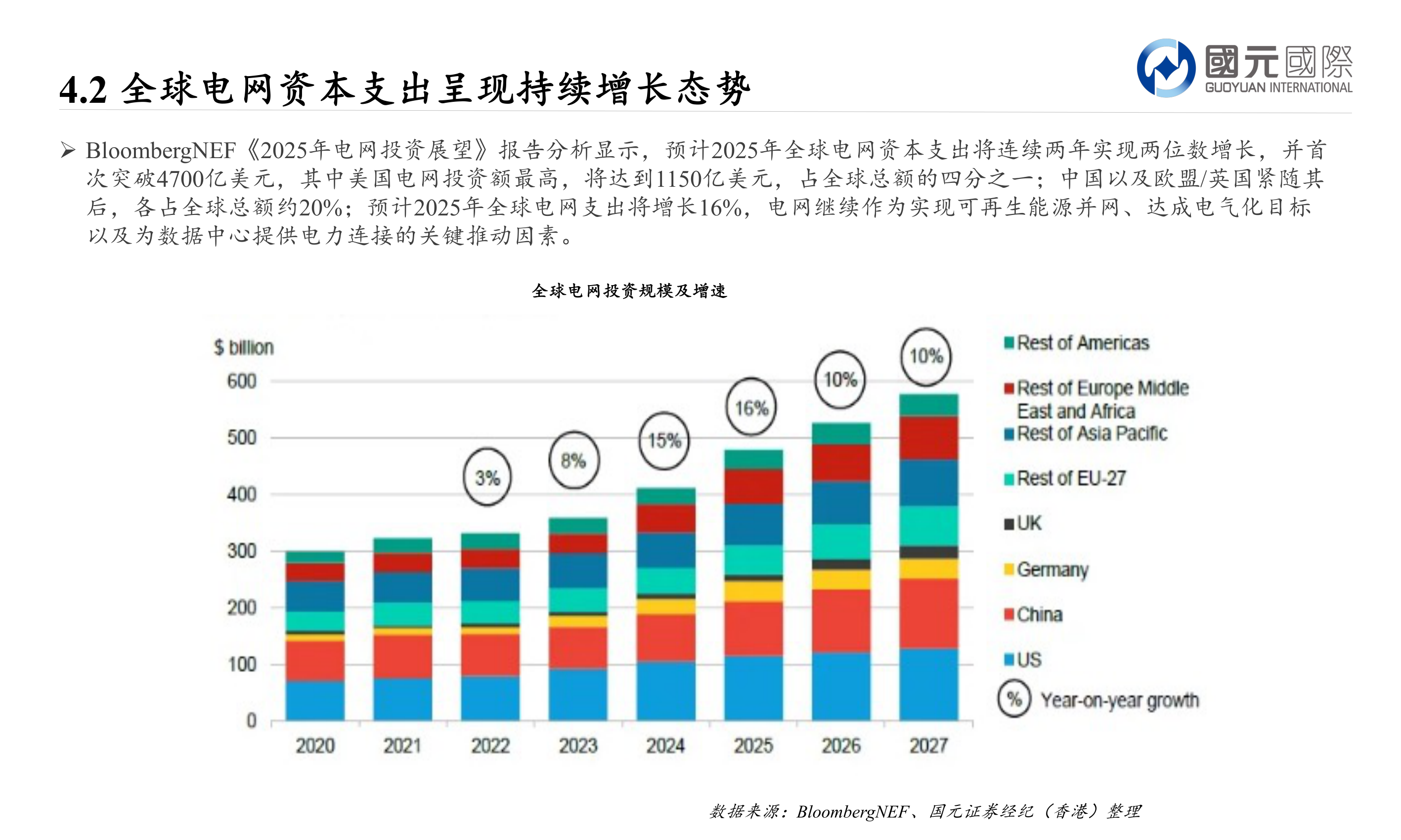 怎样理解4.2 全球电网资本支出呈现持续增长态势