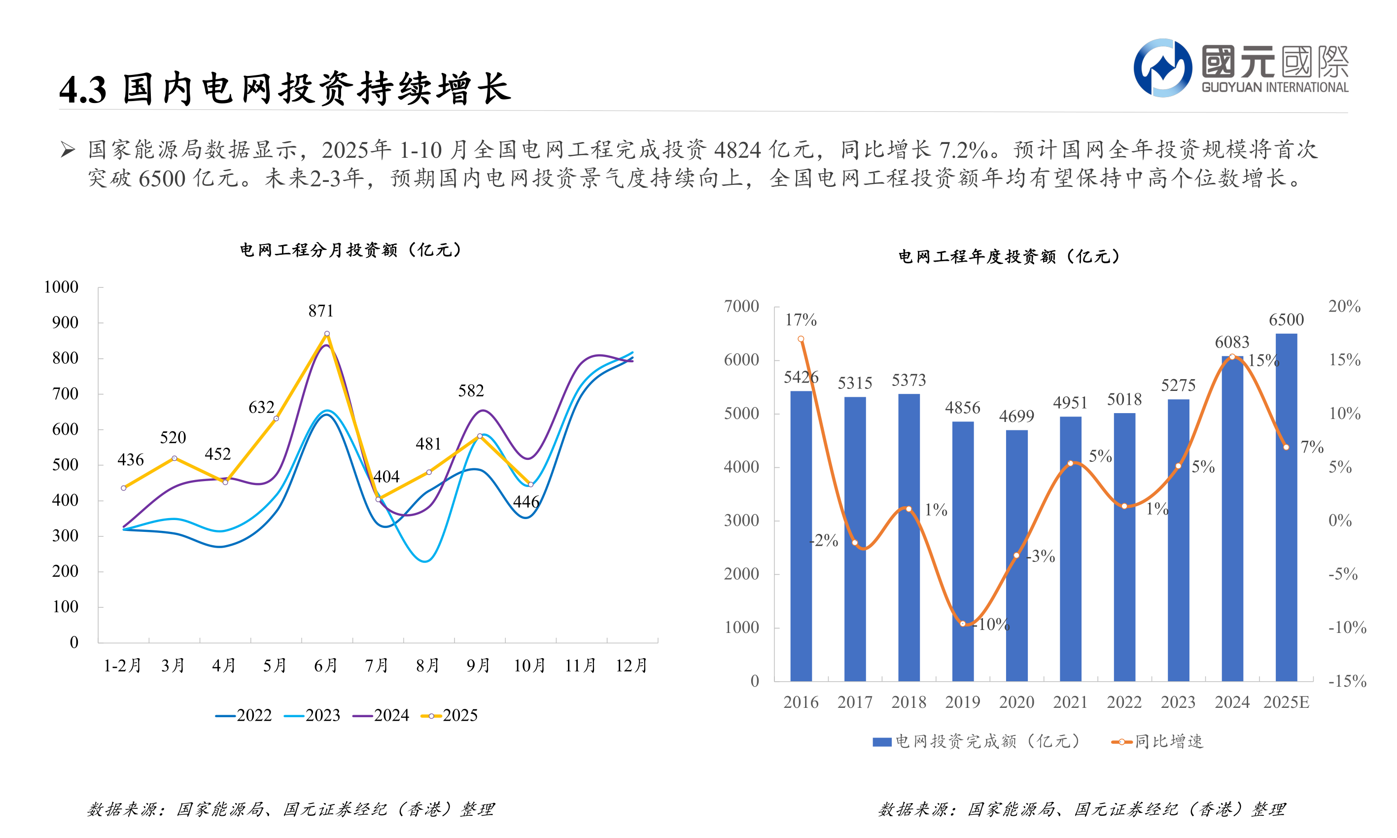如何了解4.3 国内电网投资持续增长