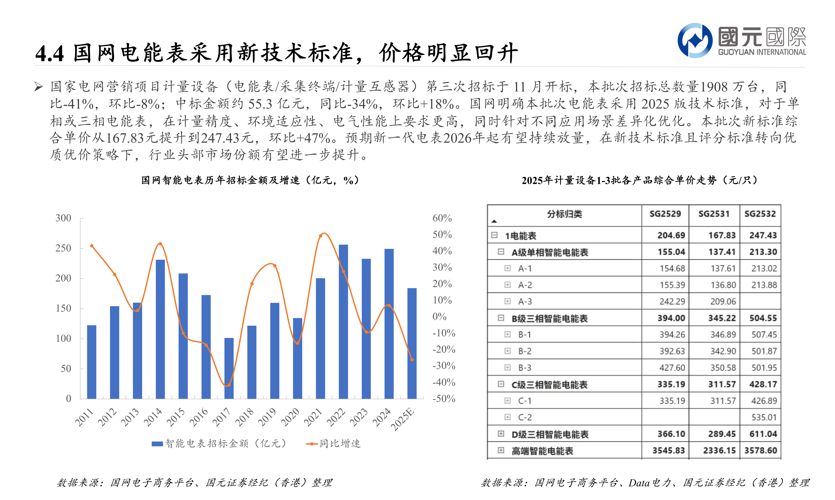 咨询大家4.4 国网电能表采用新技术标准，价格明显回升