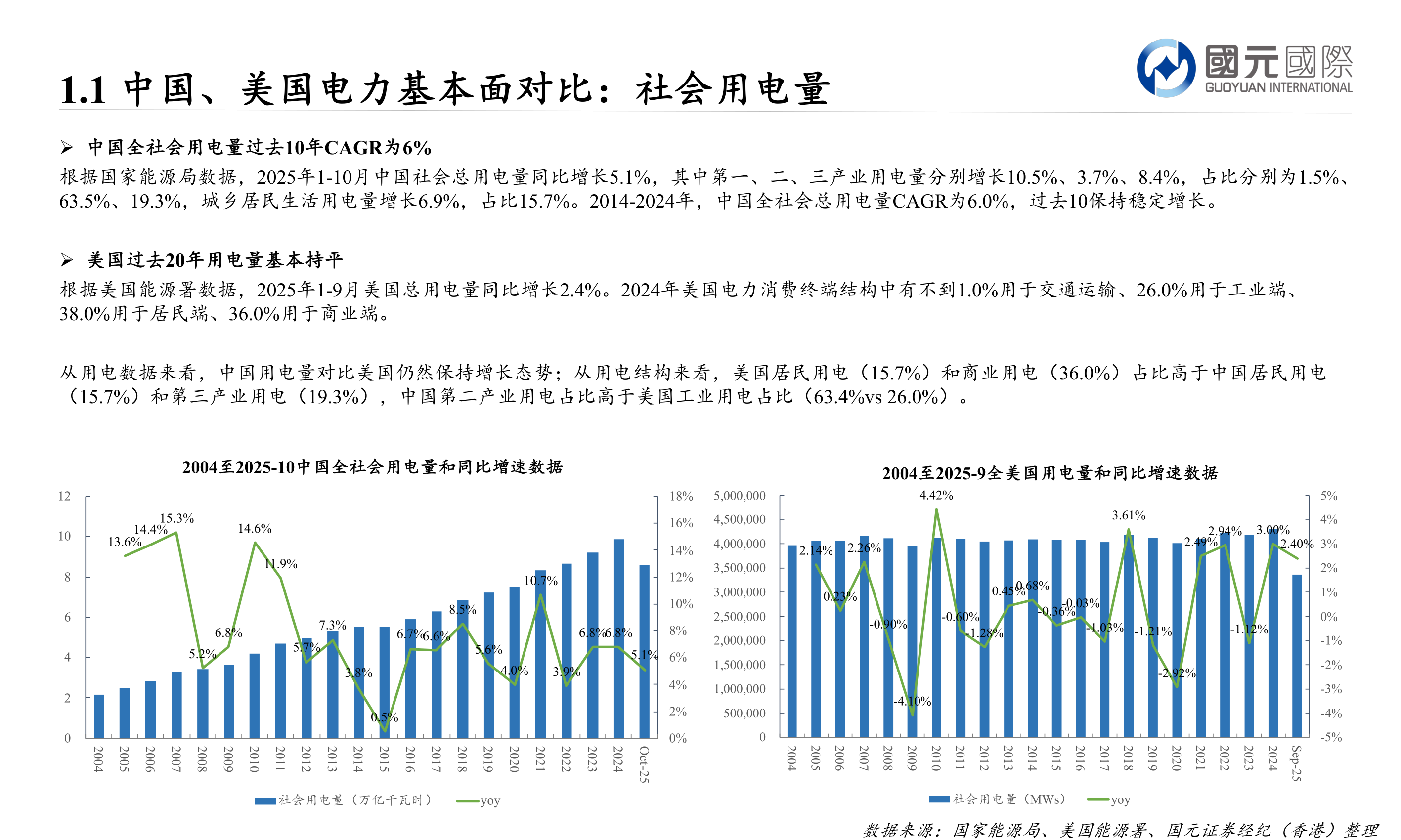 你知道1.1 中国、美国电力基本面对比：社会用电量