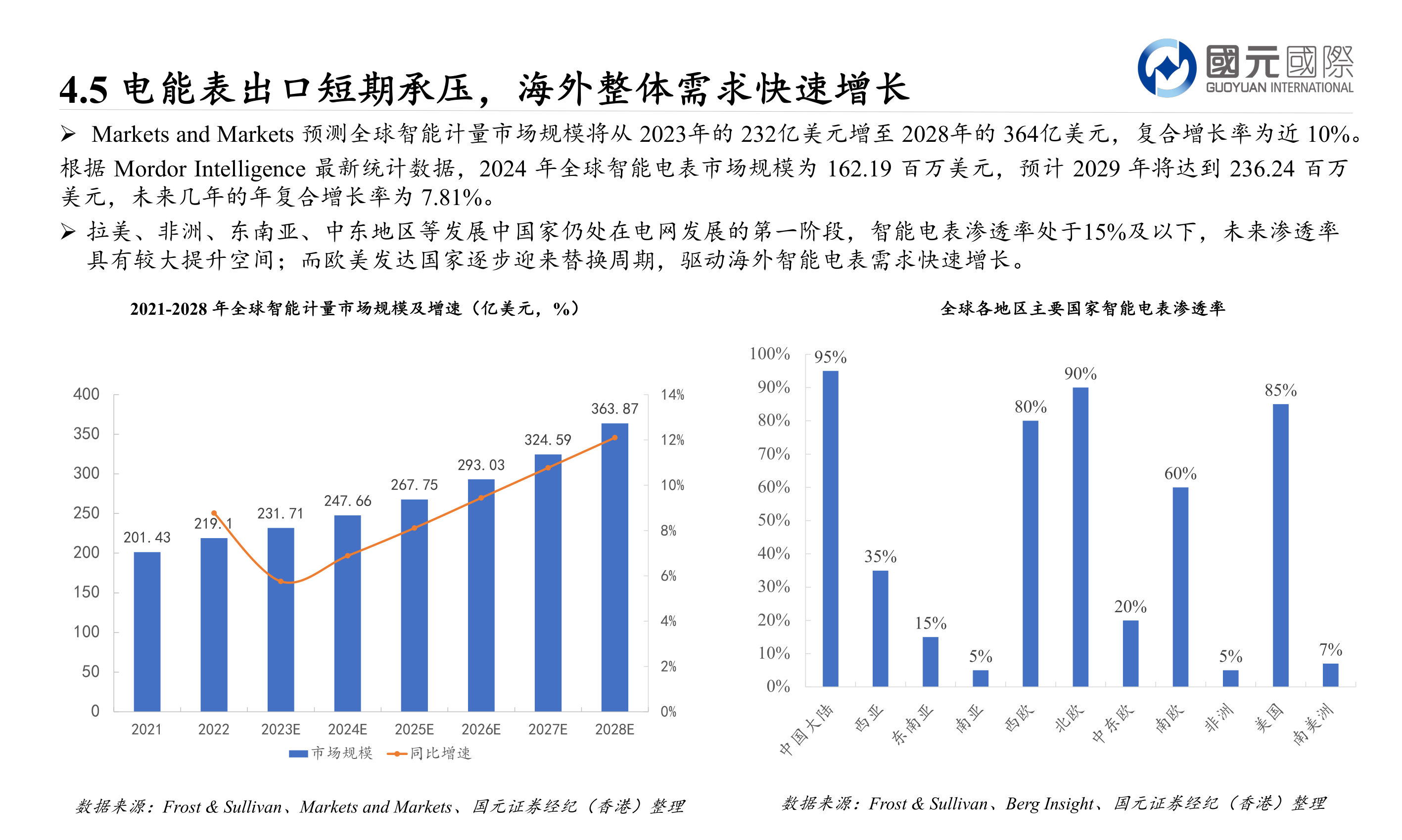 谁能回答4.5 电能表出口短期承压，海外整体需求快速增长