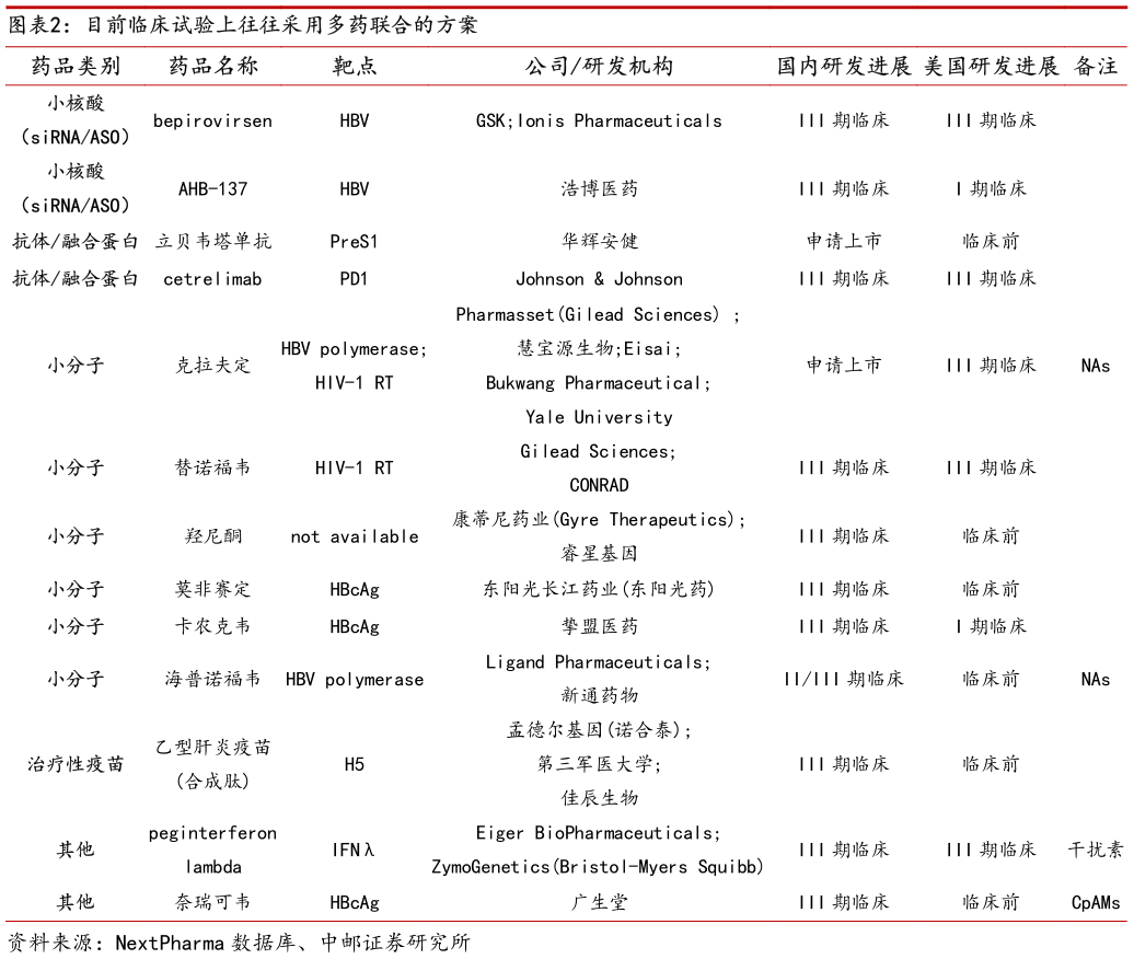 咨询下各位目前临床试验上往往采用多药联合的方案