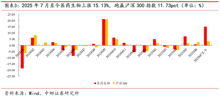 咨询大家2025 年 7 月至今医药生物上涨 15.13%，跑赢沪深 300 指数 11.73pct（单位：%）