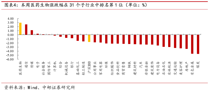 我想了解一下本周医药生物涨跌幅在 31 个子行业中排名第 1 位（单位：%）