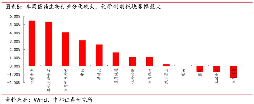 请问一下本周医药生物行业分化较大，化学制剂板块涨幅最大