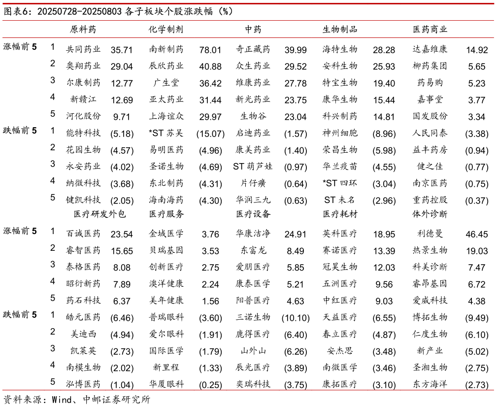如何才能20250728-20250803 各子板块个股涨跌幅（%）