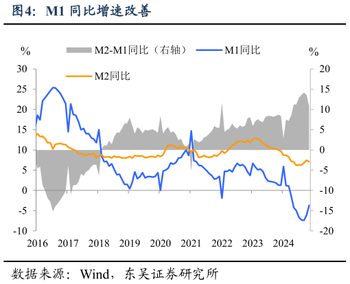 如何了解M1 同比增速改善