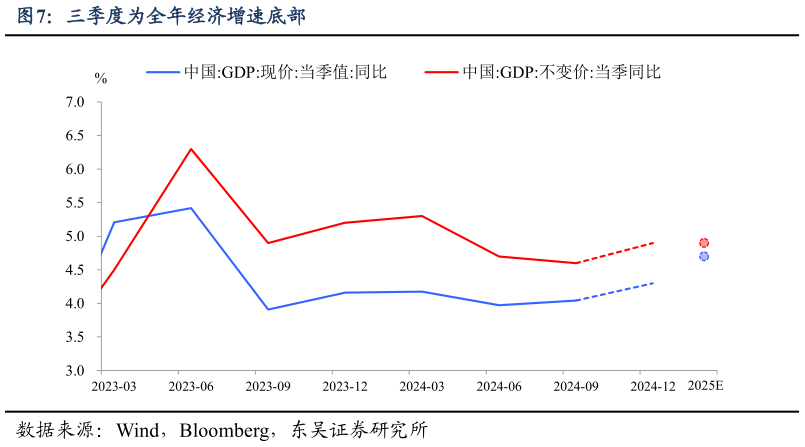 咨询大家三季度为全年经济增速底部