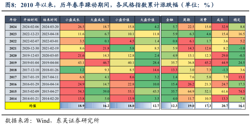 如何了解2010 年以来，历年春季躁动期间，各风格指数累计涨跌幅（单位：%）