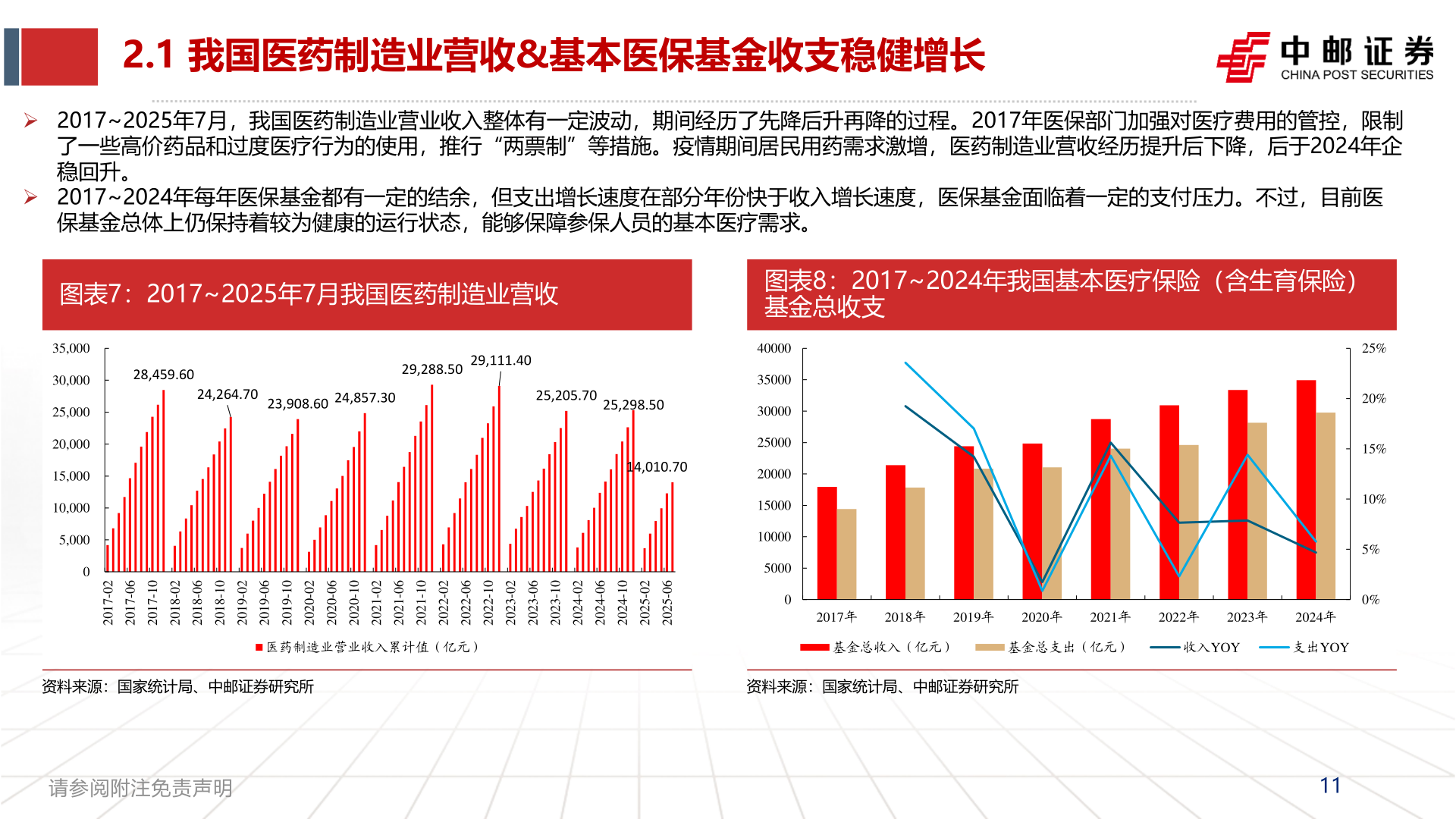 想问下各位网友2.1 我国医药制造业营收&基本医保基金收支稳健增长?