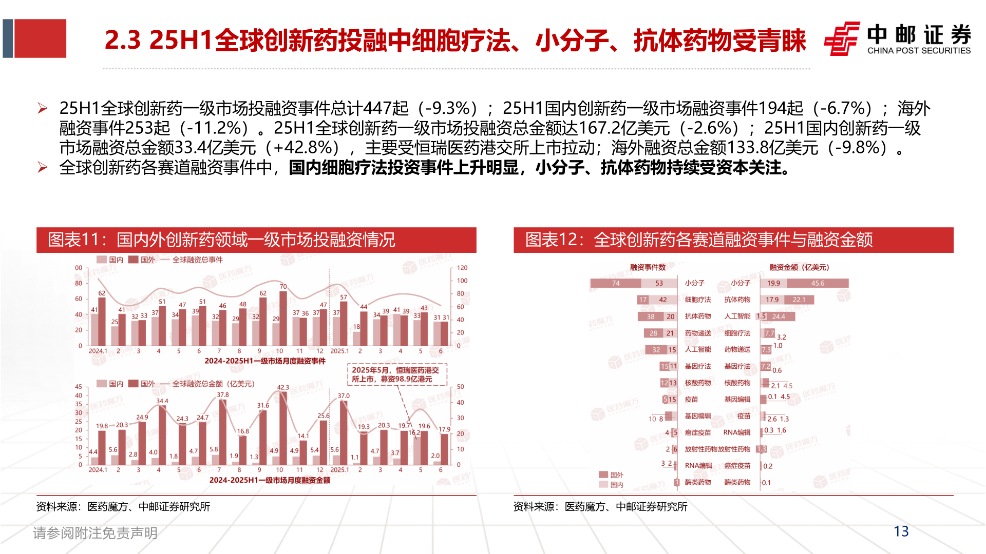 各位网友请教一下2.3 25H1全球创新药投融中细胞疗法、小分子、抗体药物受青睐?