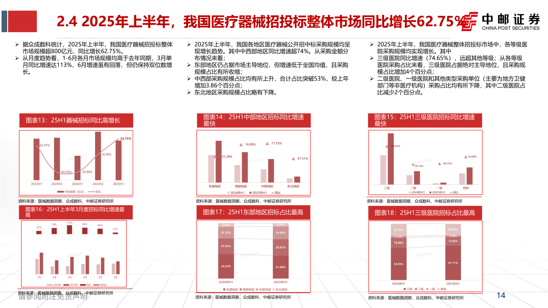 一起讨论下2.4 2025年上半年，我国医疗器械招投标整体市场同比增长62.75%?