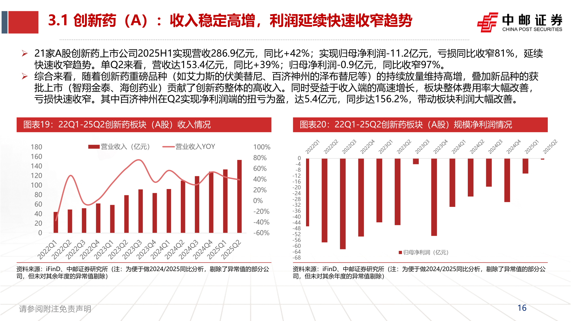 想关注一下3.1 创新药（A）：收入稳定高增，利润延续快速收窄趋势?