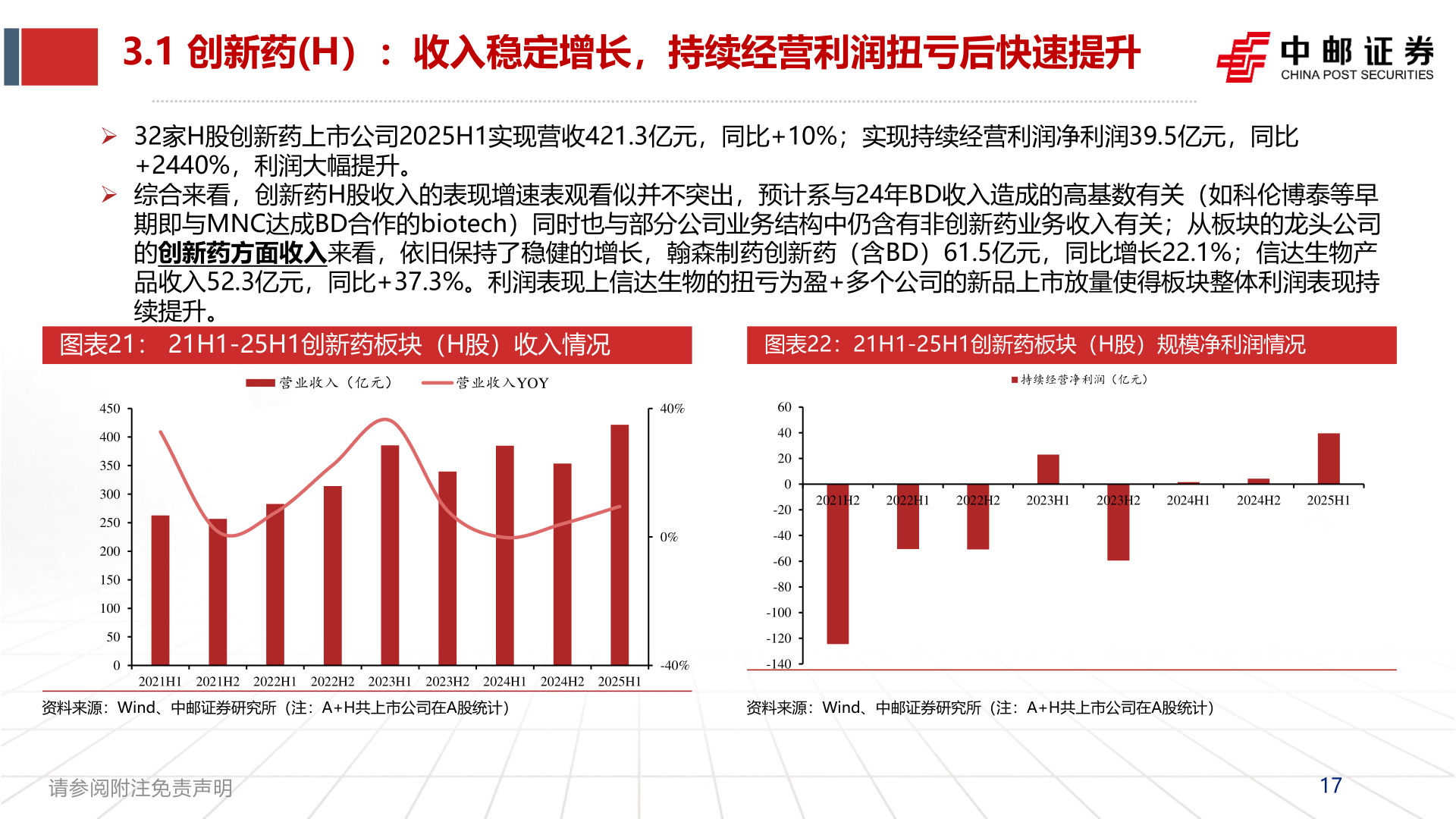 想关注一下3.1 创新药(H）：收入稳定增长，持续经营利润扭亏后快速提升?