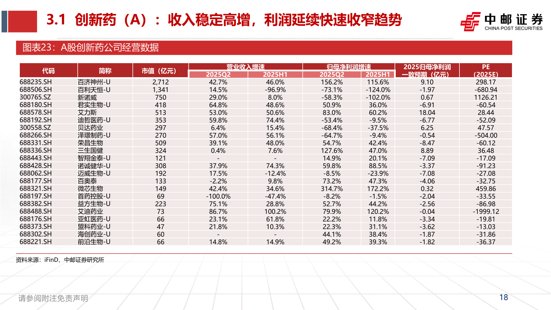 谁知道3.1  创新药（A）：收入稳定高增，利润延续快速收窄趋势?