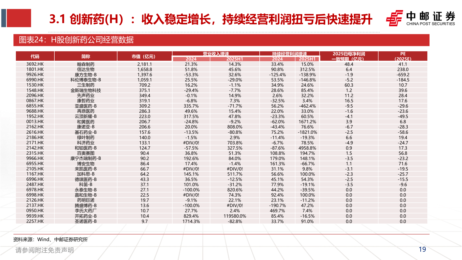 一起讨论下3.1 创新药(H）：收入稳定增长，持续经营利润扭亏后快速提升?