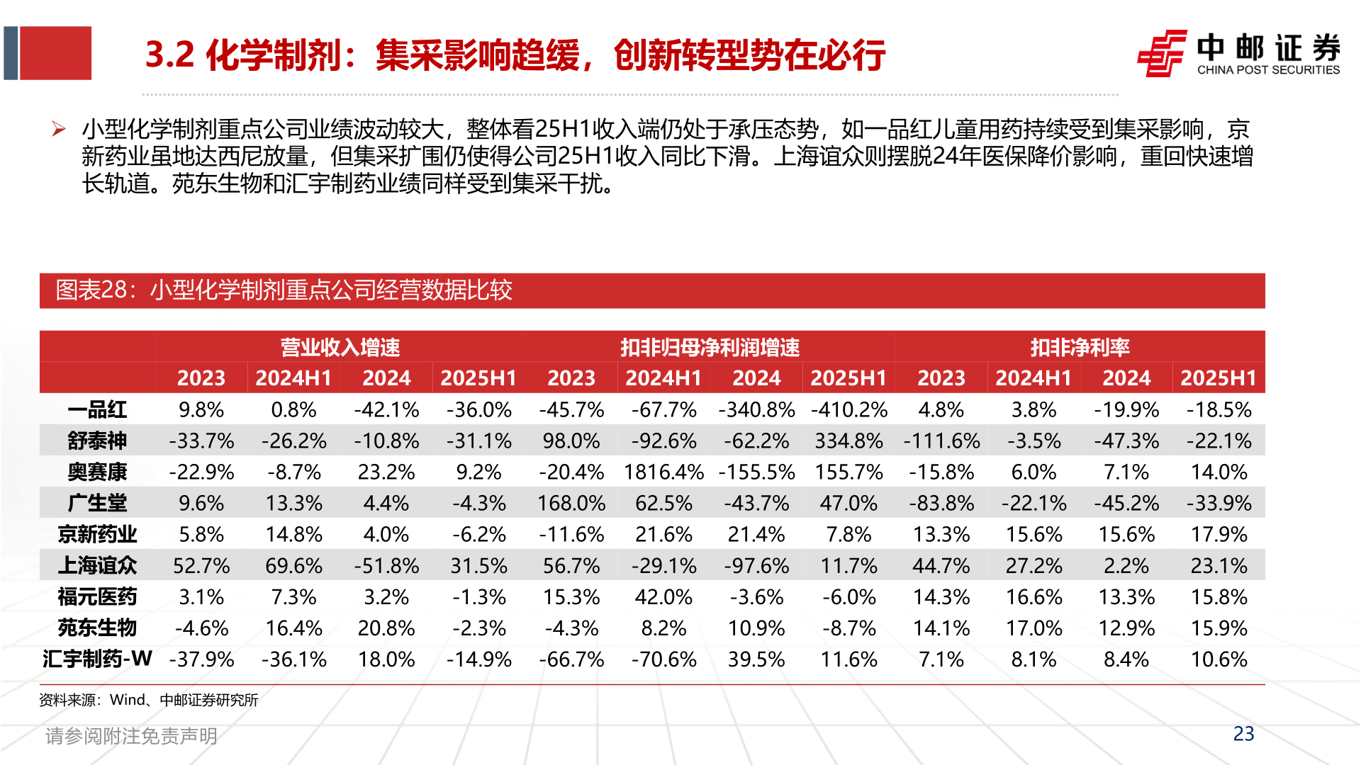 如何了解3.2 化学制剂：集采影响趋缓，创新转型势在必行?