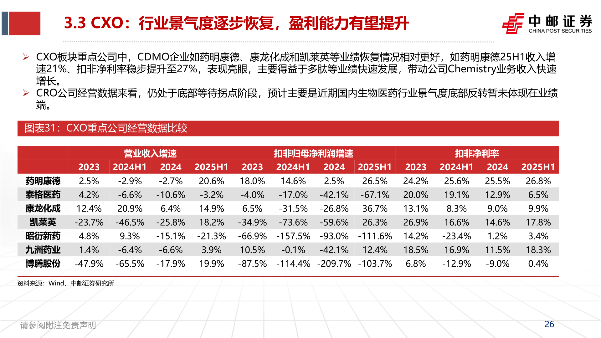 如何才能3.3 CXO：行业景气度逐步恢复，盈利能力有望提升?