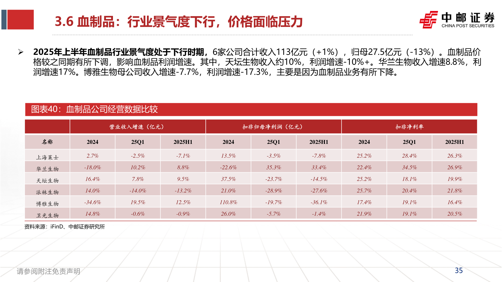 请问一下3.6 血制品：行业景气度下行，价格面临压力?