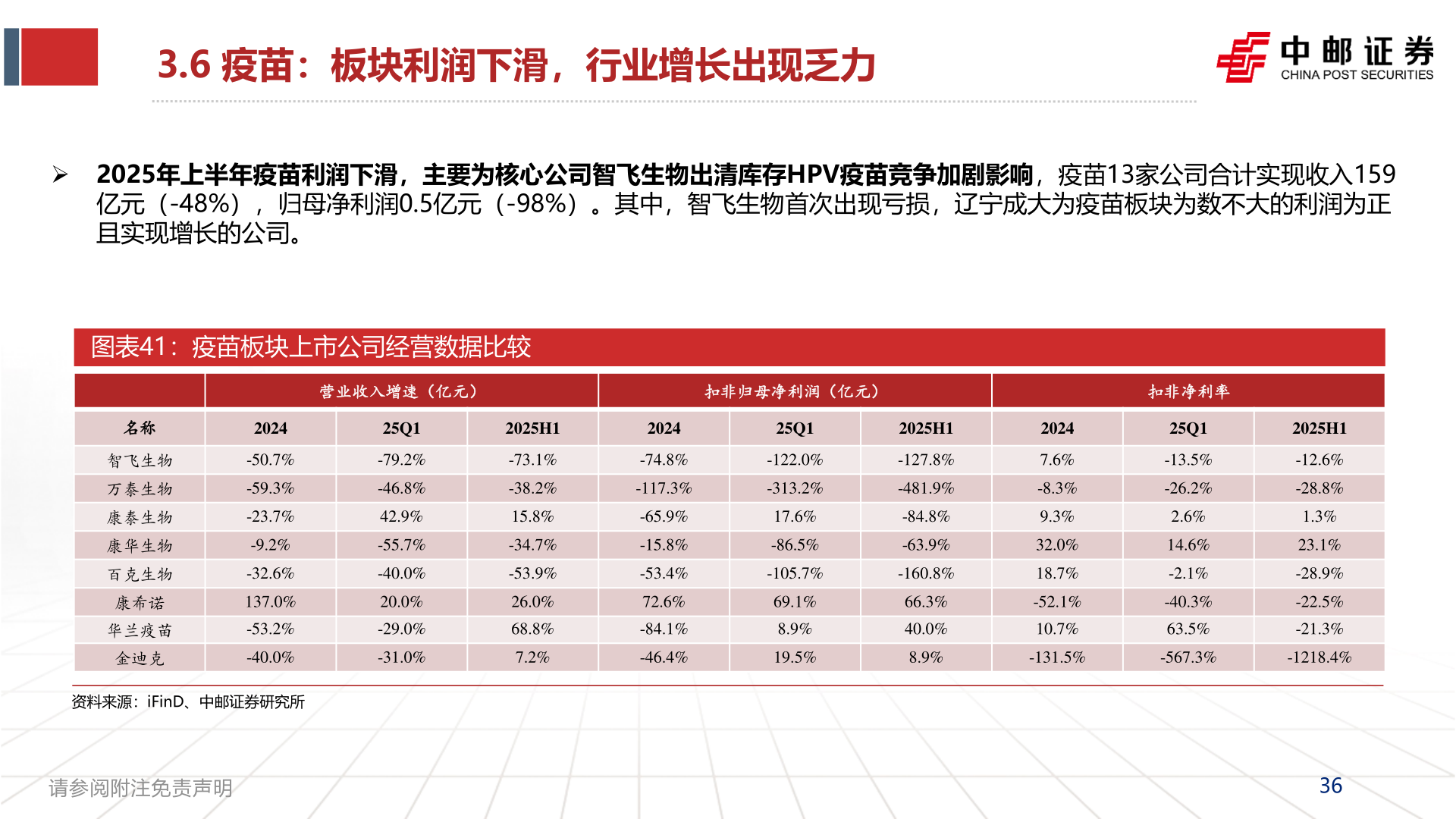 咨询大家3.6 疫苗：板块利润下滑，行业增长出现乏力?