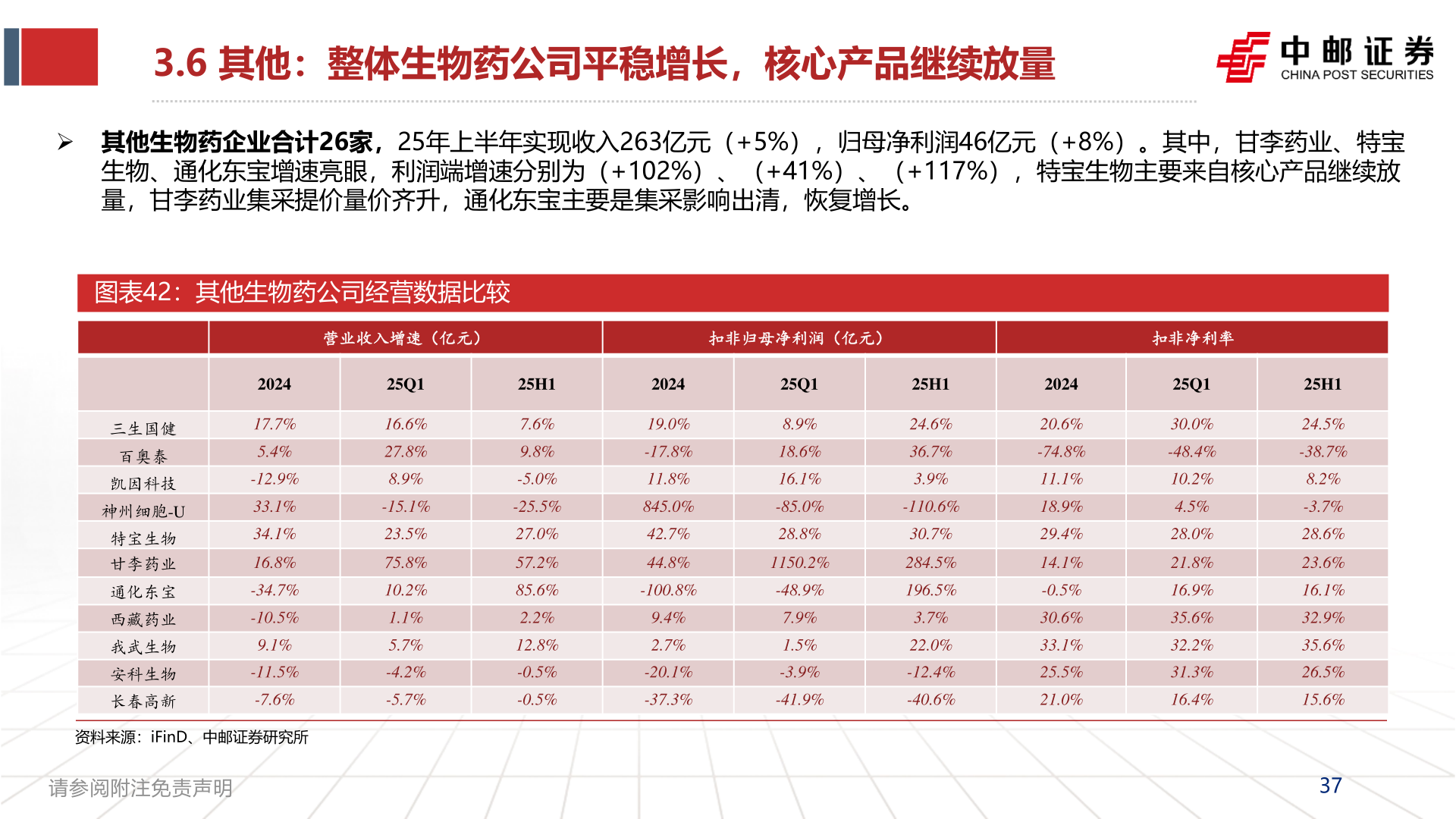 如何了解3.6 其他：整体生物药公司平稳增长，核心产品继续放量?
