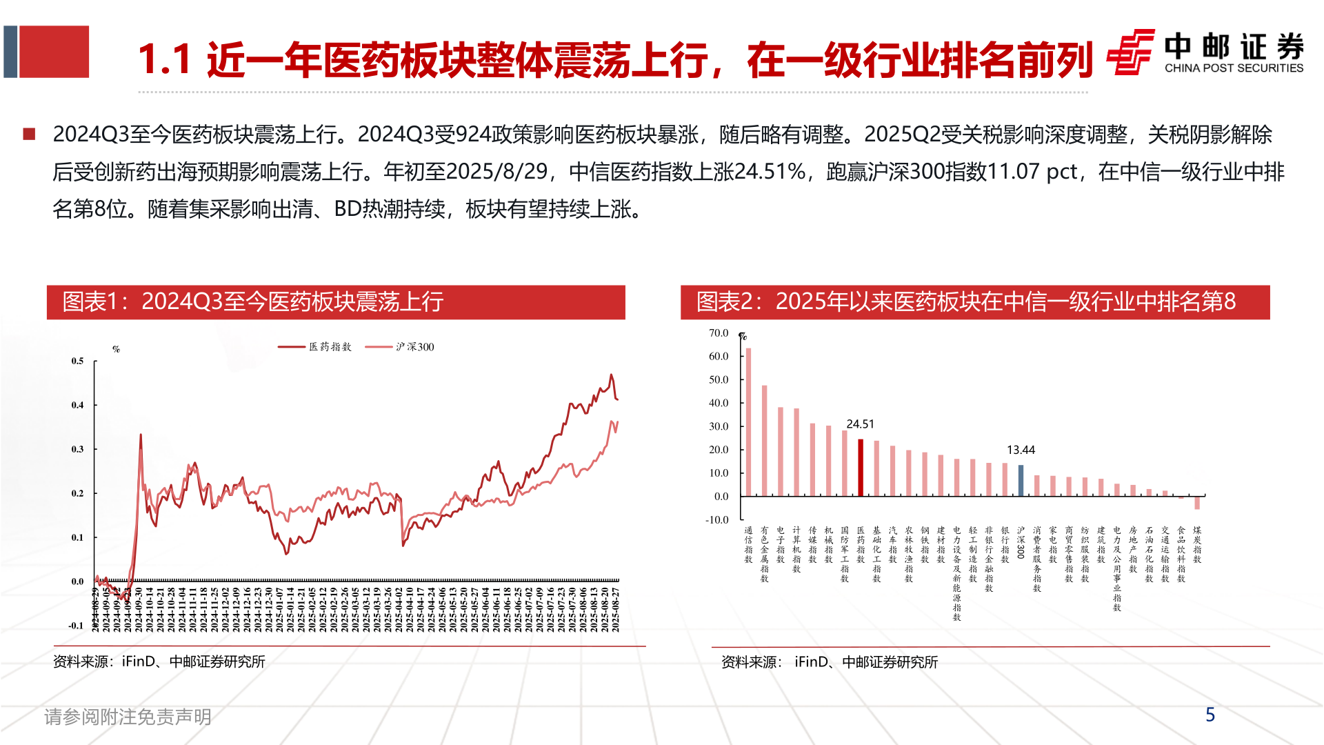如何看待1.1 近一年医药板块整体震荡上行，在一级行业排名前列?