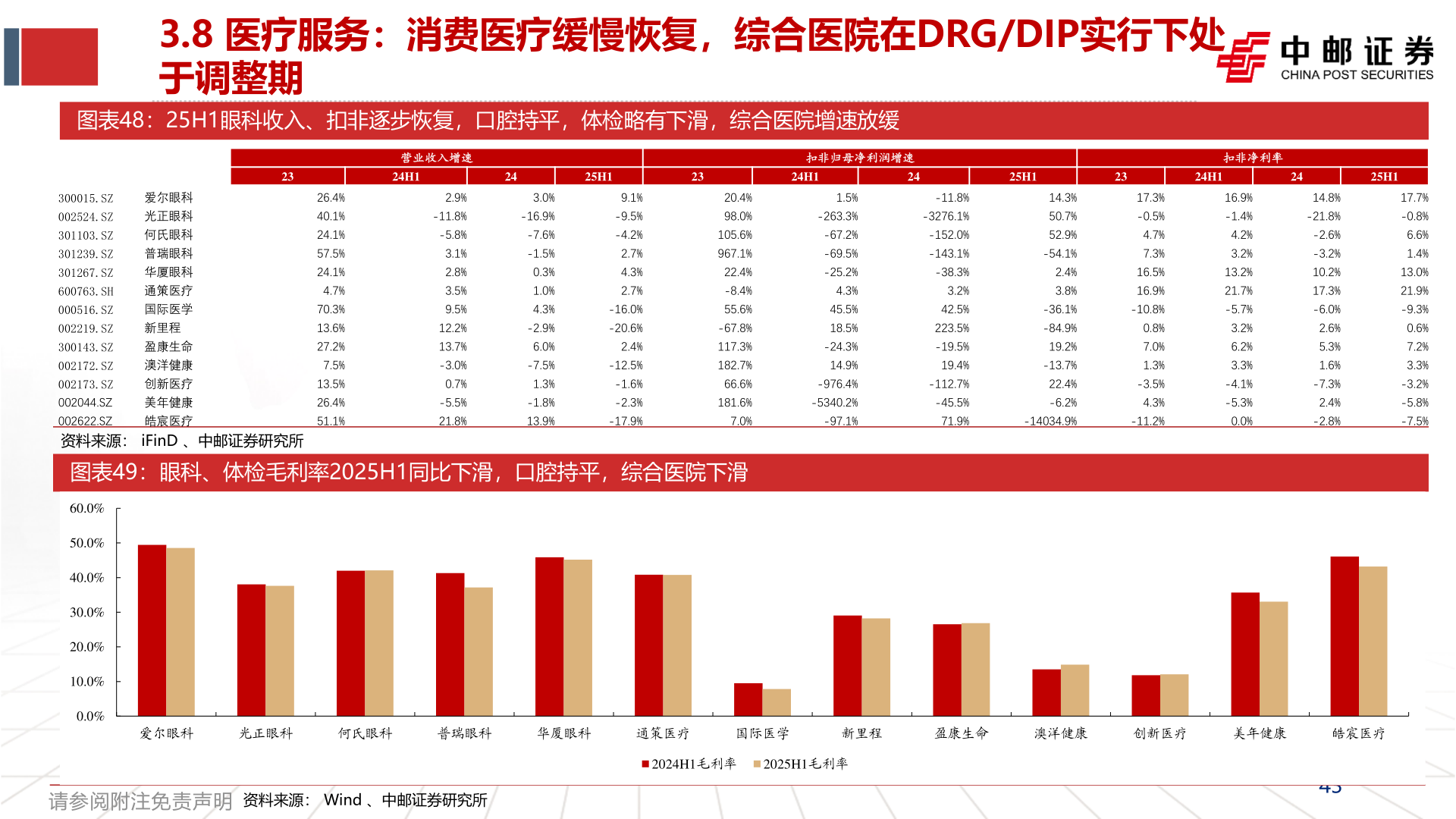 想问下各位网友3.8 医疗服务：消费医疗缓慢恢复，综合医院在DRG/DIP实行下处?