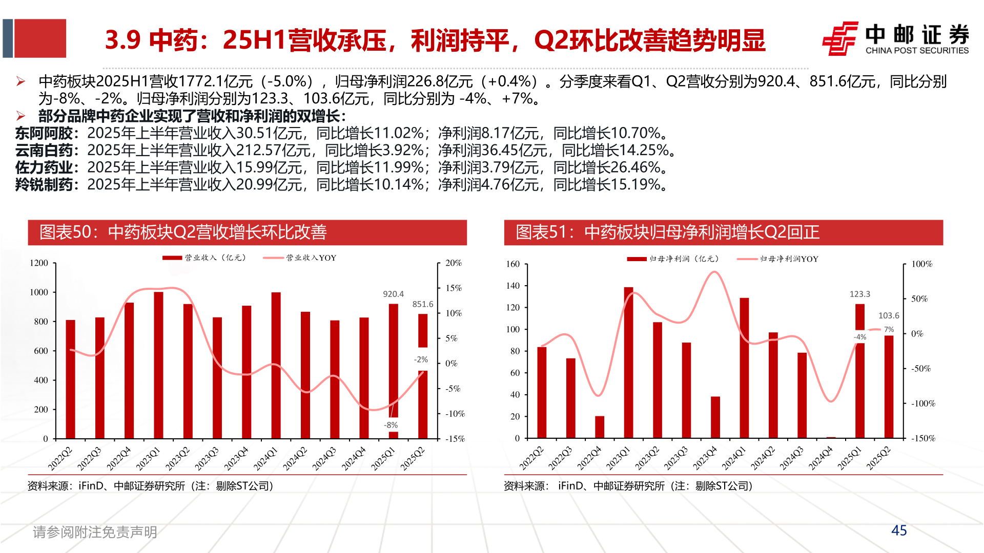 你知道3.9 中药：25H1营收承压，利润持平，Q2环比改善趋势明显?