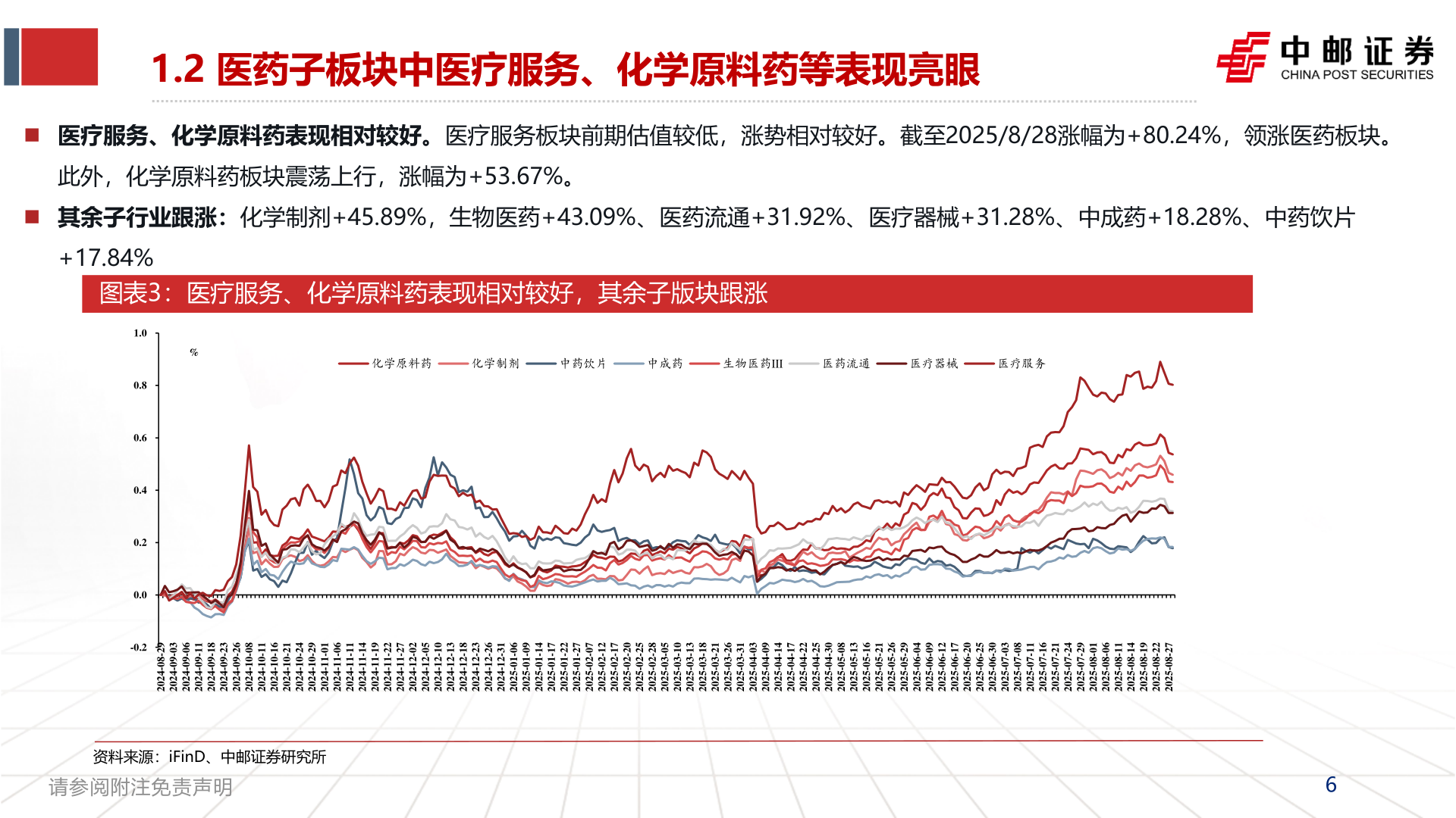 谁知道1.2 医药子板块中医疗服务、化学原料药等表现亮眼?