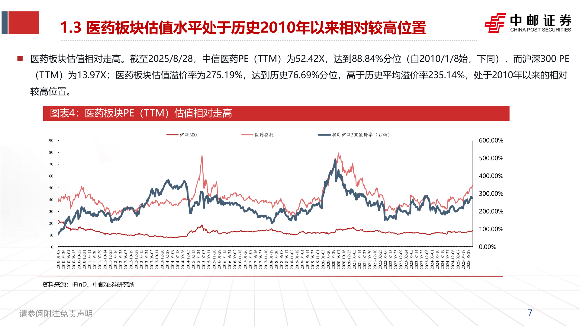 请问一下1.3 医药板块估值水平处于历史2010年以来相对较高位置?