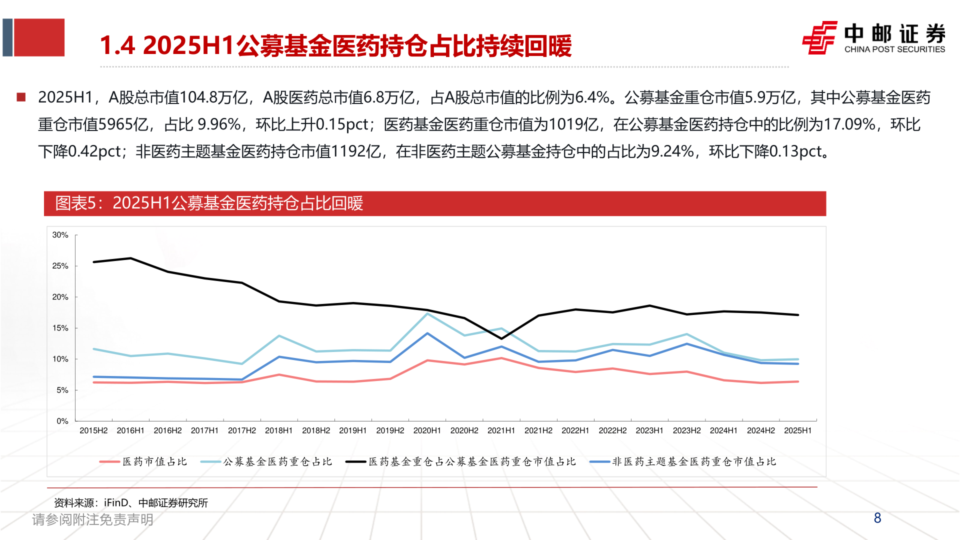 如何了解1.4 2025H1公募基金医药持仓占比持续回暖?