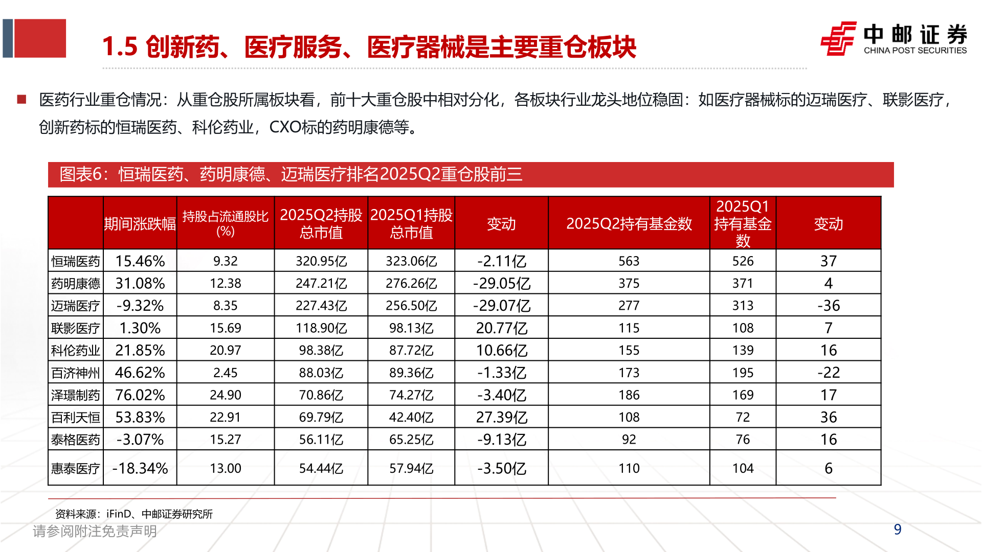 咨询大家1.5 创新药、医疗服务、医疗器械是主要重仓板块?
