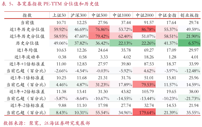 怎样理解、各宽基指数 PE-TTM 分位值和历史值