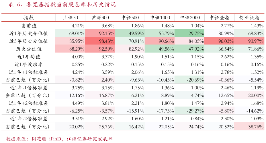 如何才能、各宽基指数当前股息率和历史情况